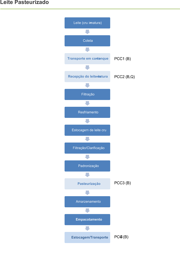 Fluxograma Leite Pasteurizado