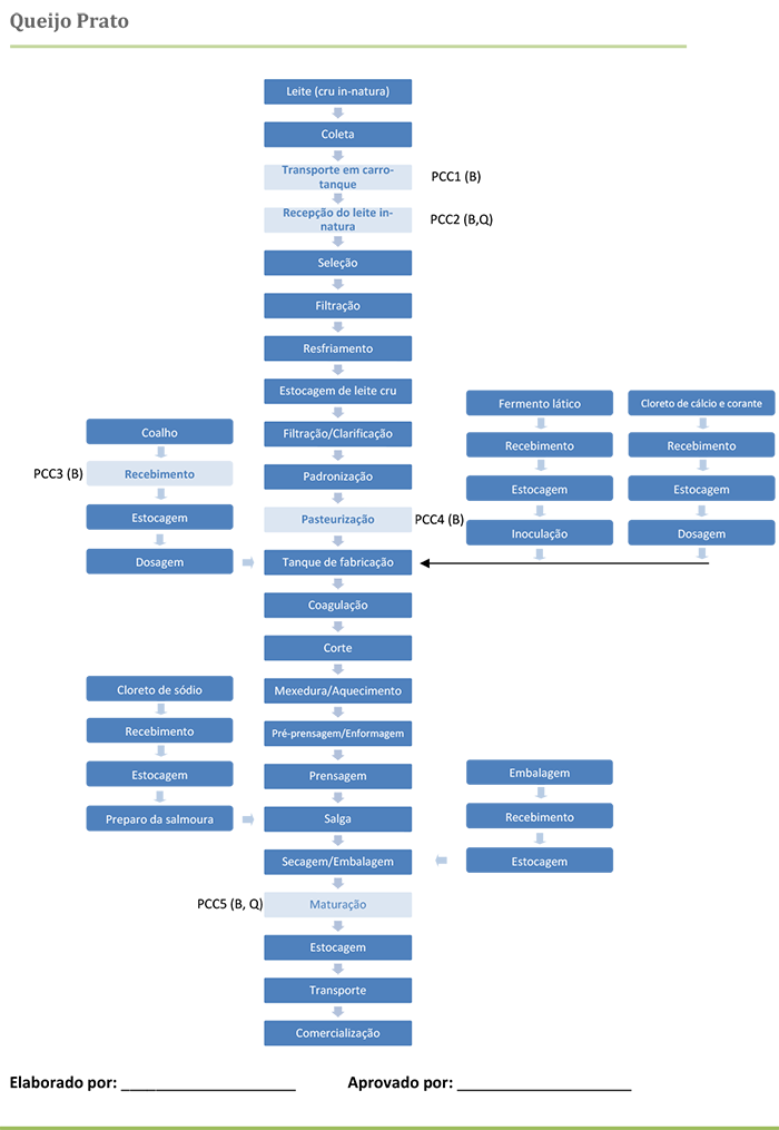Fluxograma Processo - Queijo Prato