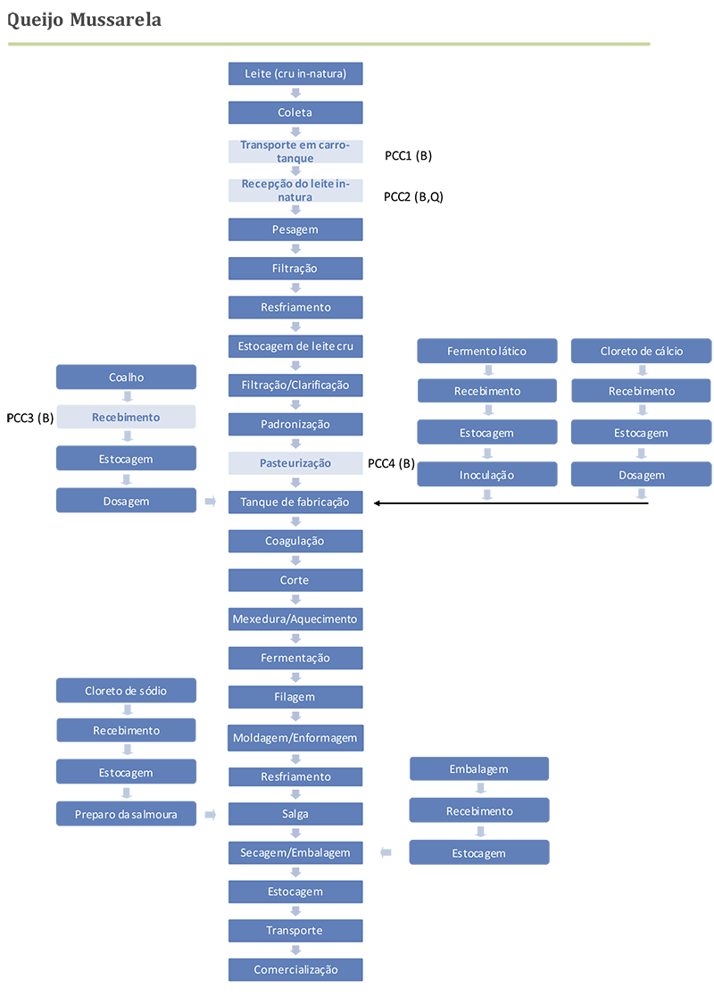 Fluxograma Queijo Mussarela